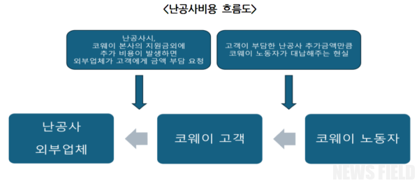 코웨이만 '난공사' 설치비용 고객·노동자에게 전가 논란