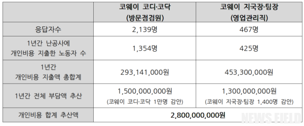 코웨이만 '난공사' 설치비용 고객·노동자에게 전가 논란