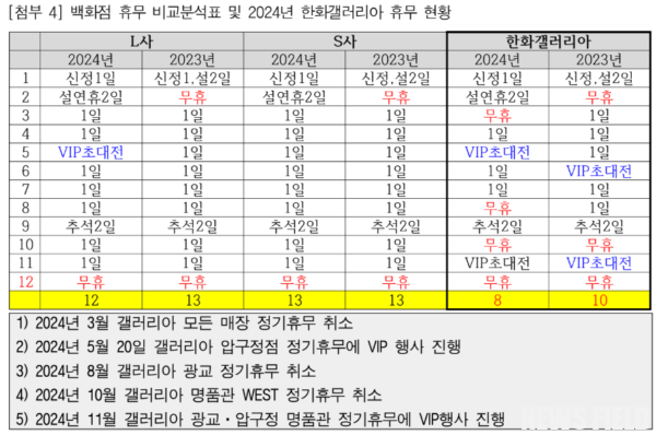 VIP를 위한 백화점? 한화갤러리아…노동자는 희생양