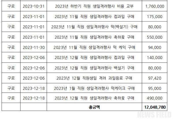 서울 구청장들, 시민 세금으로 호화 생활? "생일 파티에 1200만원"