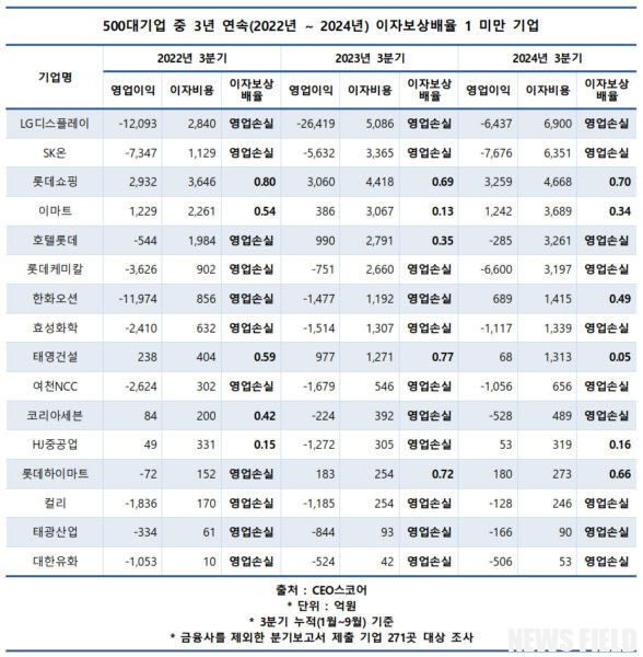 52개 대기업, 영업이익으로 이자도 못 갚아... LGD·SK온 3년 연속 적자 