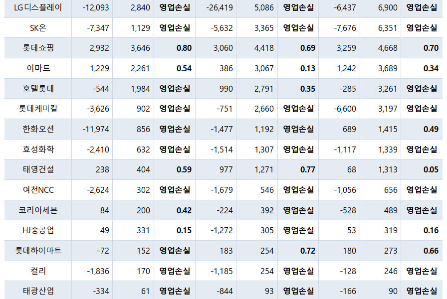 52개 대기업, 영업이익으로 이자도 못 갚아... LGD·SK온 3년 연속 적자