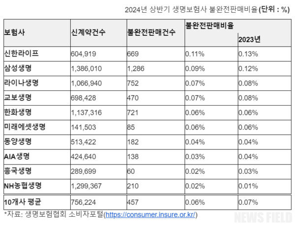 신한라이프, 불완전판매 비율 업계 1위 불명예... 생보사 신뢰 추락