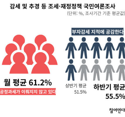 참여연대, 국민여론조사 결과 발표…“정부 조세·재정정책 공정성 부족”