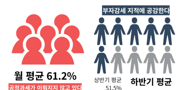 참여연대, 국민여론조사 결과 발표…“정부 조세·재정정책 공정성 부족”