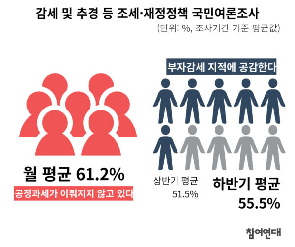 참여연대, 국민여론조사 결과 발표…“정부 조세·재정정책 공정성 부족”