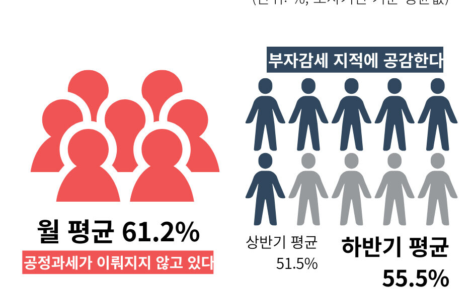 참여연대, 국민여론조사 결과 발표…“정부 조세·재정정책 공정성 부족”