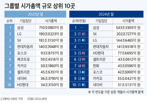 삼성전자 부진, 대기업 시총 감소 주도... SK, LG 제치고 2위 차지