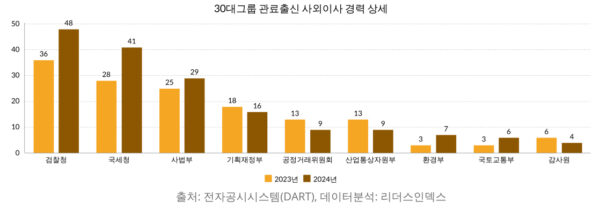 신세계, 사외이사 국세청·검찰 등 74%가 관료 출신… 기업 투명성 위협