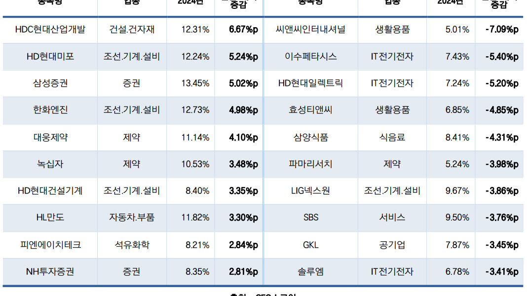 씨앤씨인터내셔널, 국민연금 지분 대폭 축소…그 배경은?