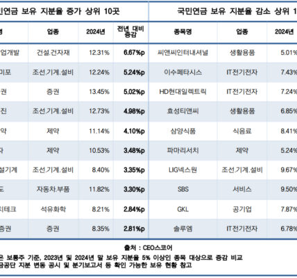 씨앤씨인터내셔널, 국민연금 지분 대폭 축소…그 배경은?