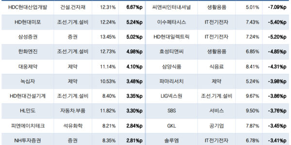 씨앤씨인터내셔널, 국민연금 지분 대폭 축소…그 배경은?