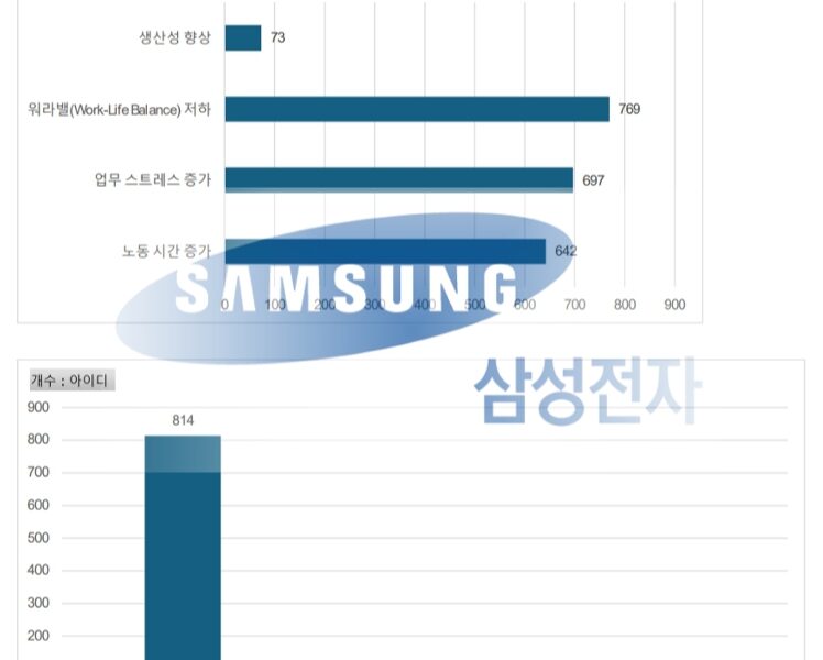 삼성전자 연구직, 반도체특별법 반기 들었다…주 52시간제 예외 도입 반대