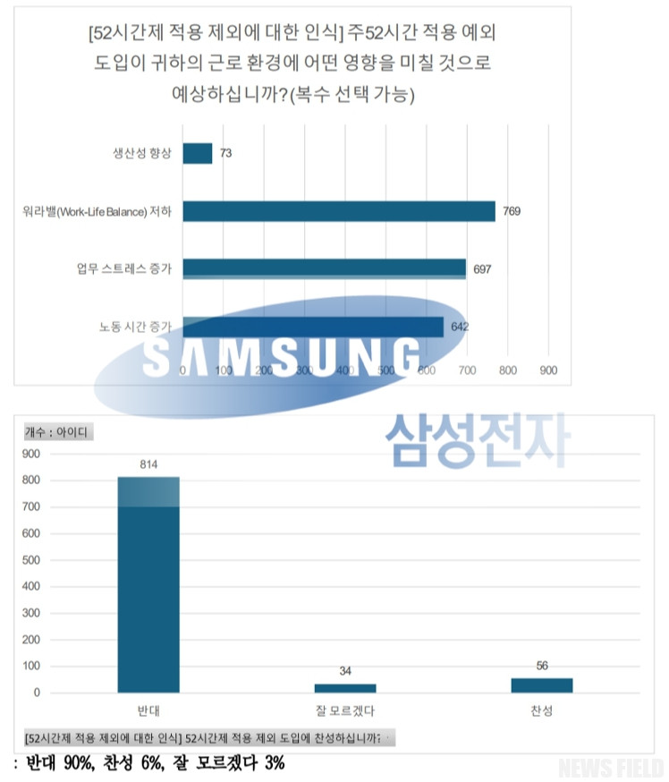 삼성전자 연구직, 반도체특별법 반기 들었다…주 52시간제 예외 도입 반대