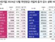 LG이노텍·LG디스플레이·이마트, 업황 부진에 고용 축소