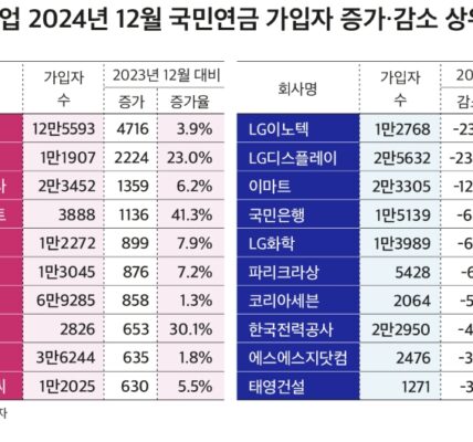 LG이노텍·LG디스플레이·이마트, 업황 부진에 고용 축소