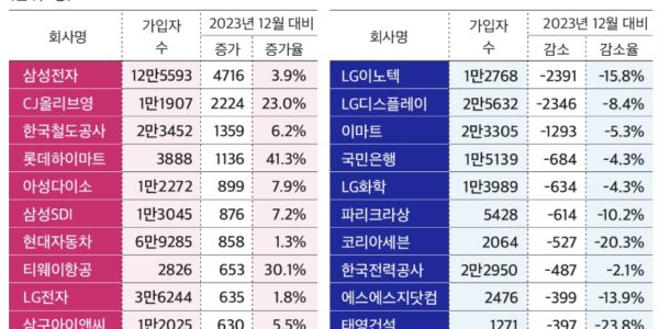 LG이노텍·LG디스플레이·이마트, 업황 부진에 고용 축소