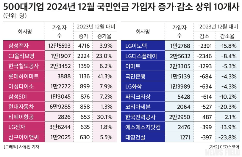 LG이노텍·LG디스플레이·이마트, 업황 부진에 고용 축소