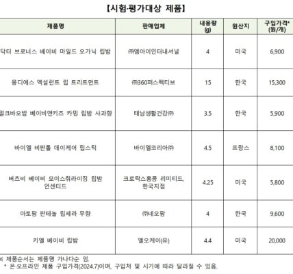 영유아 립밤 7종 모두 안전…제품 간 가격 최대 4.5배 차이