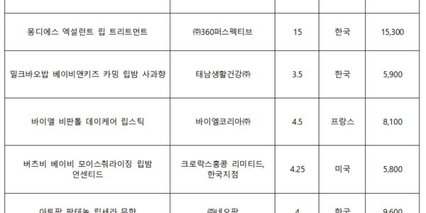 영유아 립밤 7종 모두 안전…제품 간 가격 최대 4.5배 차이