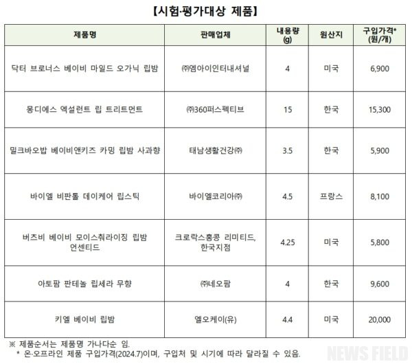 영유아 립밤 7종 모두 안전…제품 간 가격 최대 4.5배 차이