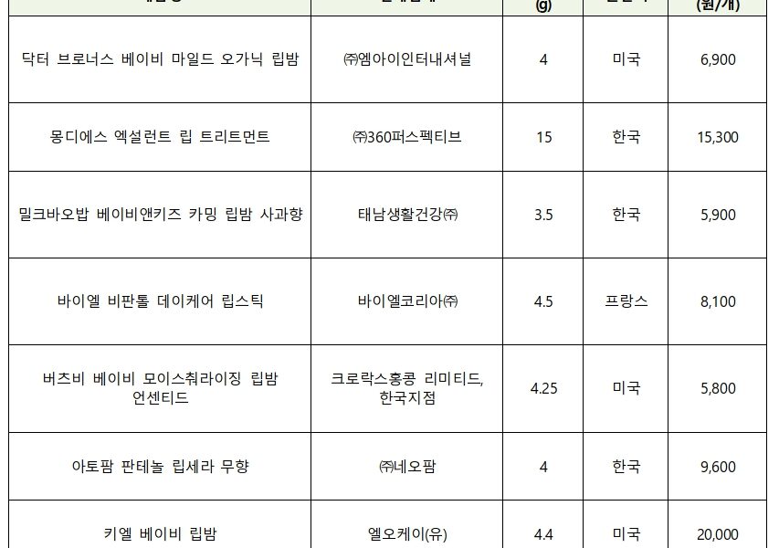 영유아 립밤 7종 모두 안전…제품 간 가격 최대 4.5배 차이