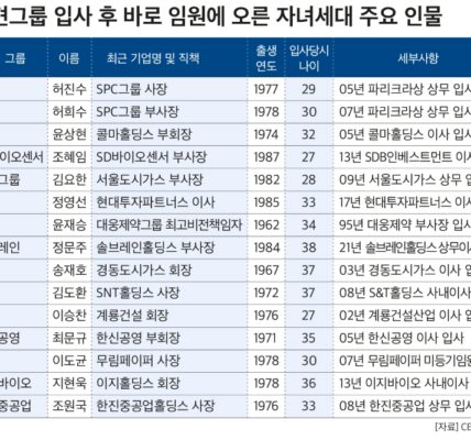 허진수, 허희수 등 자녀 세대 중심 중견그룹 오너 일가, 빠른 임원 승진 눈길