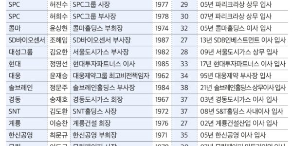 허진수, 허희수 등 자녀 세대 중심 중견그룹 오너 일가, 빠른 임원 승진 눈길