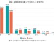 SK가스 정영채 전 NH투자證 사장 영입...30대 그룹, 금융투자 전문가 '모시기' 경쟁