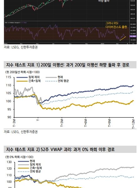 이 기사는 S&P500 지수의 기술적 분석을 기반으로 시장의 방향성을 예측하며, 향후 투자에 대한 시사점을 제공합니다.