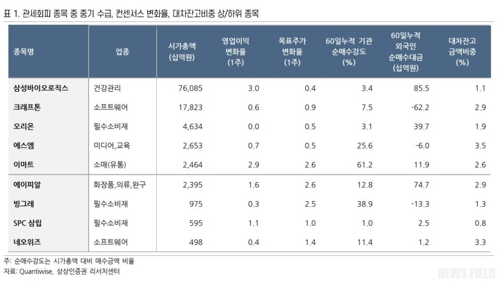 상상인증권이 발표한 보고서 'Quant Lens Weekly (4월 2주)'에 따르면, 트럼프 전 대통령의 관세 정책 및 경기 침체 우려 속에서도 관세 영향을 덜 받는 특정 업종 내 종목들이 주목받고 있습니다. 보고서는 유한양행, 휴젤, F&F, 엘앤에프, 와이지엔터테인먼트 5개 종목을 긍정적인 주가 흐름을 보일 가능성이 높은 종목으로 제시하며, 투자 시 컨센서스 변화율과 기관 수급을 주요하게 고려해야 한다고 강조합니다.