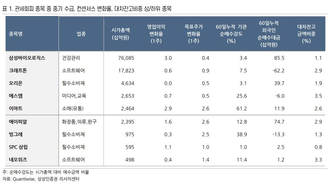 상상인증권이 발표한 보고서 'Quant Lens Weekly (4월 2주)'에 따르면, 트럼프 전 대통령의 관세 정책 및 경기 침체 우려 속에서도 관세 영향을 덜 받는 특정 업종 내 종목들이 주목받고 있습니다. 보고서는 유한양행, 휴젤, F&F, 엘앤에프, 와이지엔터테인먼트 5개 종목을 긍정적인 주가 흐름을 보일 가능성이 높은 종목으로 제시하며, 투자 시 컨센서스 변화율과 기관 수급을 주요하게 고려해야 한다고 강조합니다.