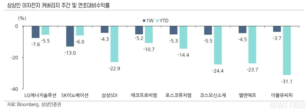 미국 관세 정책에 이차전지 시장의 불확실성이 커지면서 상상인 이차전지 산업 지수가 하락하고 주요 종목 수익률이 부진하며 소재 가격 상승 우려가 제기되는 상황이다.