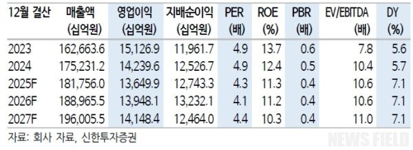 현대차는 2025년 1분기에 시장 기대치에 부합하는 양호한 실적을 기록했으나, 향후 관세 정책 변화와 수익성 악화 가능성으로 인해 마냥 웃을 수 없는 상황이다.  주가 하방은 지지되나, 상승 동력 확보를 위해서는 관세 리스크 완화가 관건으로 보인다.