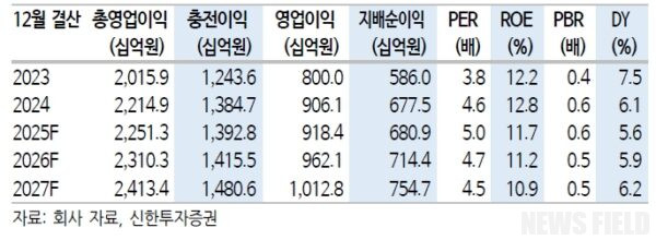 JB금융지주, 1분기 실적 부진에 건전성 지표 악화까지… 대손비용률·NPL비율 상승으로 구조적 문제 드러나