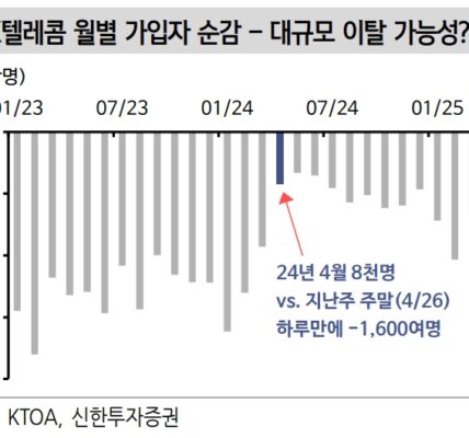 SK텔레콤에서 발생한 유심 정보 유출 사고로 인해 주가가 급락하고 가입자 이탈 우려가 커지고 있다. 회사는 피해 복구 및 재발 방지에 나섰지만, 시장의 불안은 여전히 지속되는 상황이다.