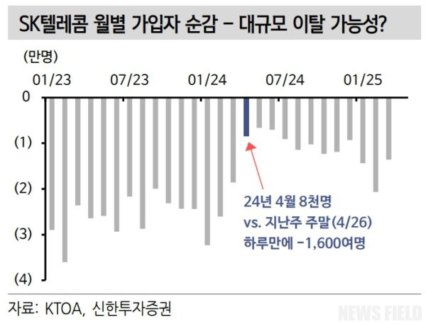 SK텔레콤에서 발생한 유심 정보 유출 사고로 인해 주가가 급락하고 가입자 이탈 우려가 커지고 있다.  회사는 피해 복구 및 재발 방지에 나섰지만, 시장의 불안은 여전히 지속되는 상황이다.