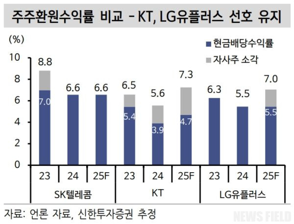 SK텔레콤에서 발생한 유심 정보 유출 사고로 인해 주가가 급락하고 가입자 이탈 우려가 커지고 있다.  회사는 피해 복구 및 재발 방지에 나섰지만, 시장의 불안은 여전히 지속되는 상황이다.