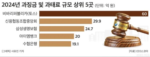 금융사들이 부과받은 과징금 및 과태료 현황을 보여주는 자료. 각 금융사의 제재 금액과 주요 위반 사항이 요약되어 있으며, 토스를 포함한 주요 금융사들의 과징금 및 과태료 내역이 표시되어 있다. 사진=CEO스코어데일리 제공.