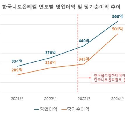 한국니토옵티칼 연도별 영업이익 및 당기순이익 추이
