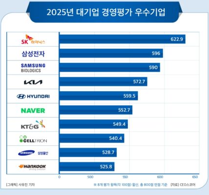 SK하이닉스가 9조 적자를 딛고 매출 급증과 흑자 전환을 이루며 CEO스코어 경영평가 종합 1위를 차지했지만, 이는 전년도 대규모 적자의 기저효과이며 반도체 산업의 변동성을 숙제로 안고 있다. 안정적인 성장을 위해 근본적인 전략 마련이 필요하다.