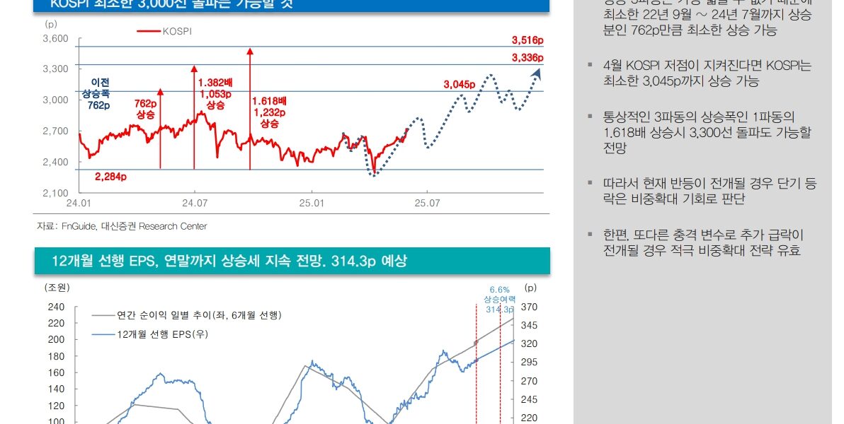이재명 후보가 제21대 대한민국 대통령으로 당선되어 오늘(6월 4일) 취임했다. 국민주권 정부는 AI, 에너지 전환 등 핵심 과제를 통해 KOSPI 3,000 시대를 열 것으로 기대된다. 자료=대신증권