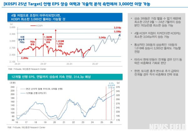 이재명 후보가 제21대 대한민국 대통령으로 당선되어 오늘(6월 4일) 취임했다. 국민주권 정부는 AI, 에너지 전환 등 핵심 과제를 통해 KOSPI 3,000 시대를 열 것으로 기대된다. 자료=대신증권