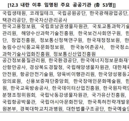 정일영 의원은 윤석열 정부가 내란 및 탄핵 정국에도 불구하고 98명의 공공기관 인사를 단행했으며, 이 중 84명이 최소 1년 이상의 임기를 보장받는 '알박기 인사'라고 비판했다. 특히 국토교통부, 산업통상자원부 등 특정 부처에 인사가 집중되었고, 상임감사 인사에서도 유사한 문제가 나타나 투명하고 책임 있는 인사 운영이 시급하다고 지적했다.