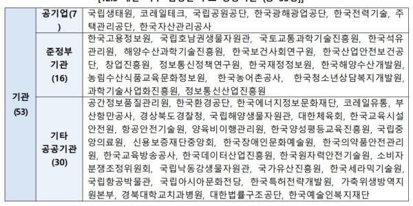 정일영 의원은 윤석열 정부가 내란 및 탄핵 정국에도 불구하고 98명의 공공기관 인사를 단행했으며, 이 중 84명이 최소 1년 이상의 임기를 보장받는 '알박기 인사'라고 비판했다. 특히 국토교통부, 산업통상자원부 등 특정 부처에 인사가 집중되었고, 상임감사 인사에서도 유사한 문제가 나타나 투명하고 책임 있는 인사 운영이 시급하다고 지적했다.
