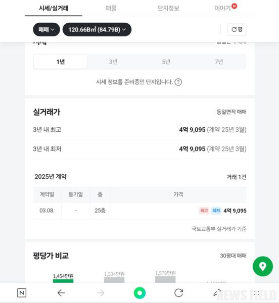 최초 약 6억 원대였던 분양가와 달리 84.7934㎡ (84B 타입) 25층 분양권이 2025년 3월 4억 9,095만 원에 법인 매물로 거래되었다. 이 가격은 해당 면적의 최초 실거래 최고가이자 최저가로 기록돼, 초기 분양가 대비 크게 낮은 가격에 형성되었음을 명확히 보여준다.