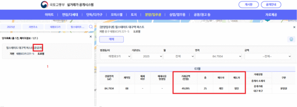 국토교통부 실거래가 공개시스템 화면으로, '힐스테이트 대구역 퍼스트' 분양권 거래 내역을 보여준다. 2025년 3월, 84.7934㎡ 면적의 25층 분양권이 4억 9,095만 원에 거래되었으며, 매수자는 '개인', 매도자는 '법인'으로 명시되어 있다. 이는 단지 내 첫 실거래가로, 최초 약 6억 원대의 분양가 대비 크게 낮은 가격에 법인 매물이 거래되었음을 확인시켜 준다.