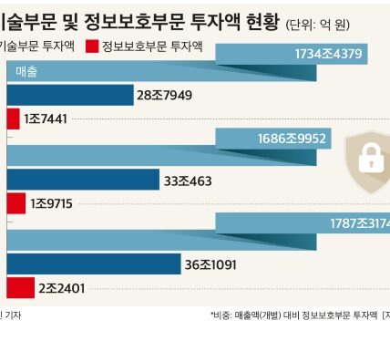 2025년 7월 9일, CEO스코어의 국내 주요 기업 정보보호 투자 현황 분석 발표는 국내 기업들의 정보보호 투자가 매출액 대비 0.1%에 불과하며, SKT가 통신 3사 중 최저 수준임을 밝히며 이에 대한 심각성을 주장했다.