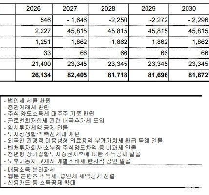 나라살림연구소는 2025년 세제개편안이 윤석열 정부의 감세 정책으로 인한 세수 감소분 일부를 회복하는 점은 긍정적이나, 배당소득 분리과세 등 '응능부담 원칙'에 어긋나는 정책은 우려된다고 평가했다. 이에 따라 법인세율 및 증권거래세 환원 등은 재정여력 확보에 기여할 것으로 보이지만, 하위 계층에게는 혜택이 돌아가지 않는 일부 세제 지원책에 대한 개선이 필요하다는 의견을 제시했다.