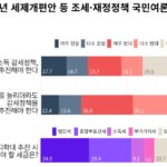 이재명 정부 세제개편안, 법인세·종부세 증세 여론 압도적